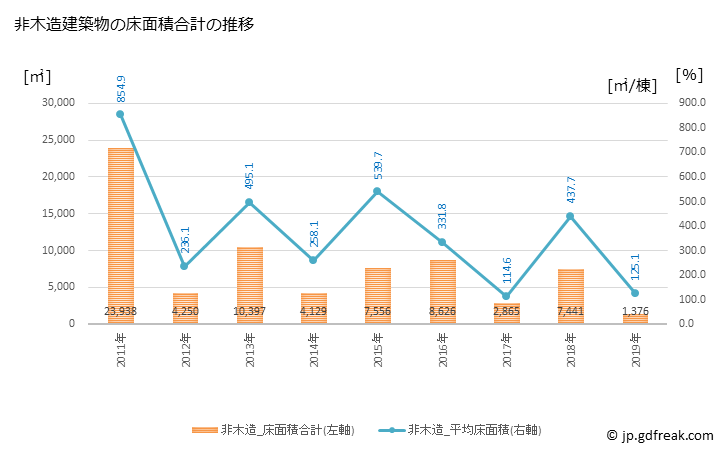 グラフ 年次 砥部町(ﾄﾍﾞﾁｮｳ 愛媛県)の建築着工の動向 非木造建築物の床面積合計の推移