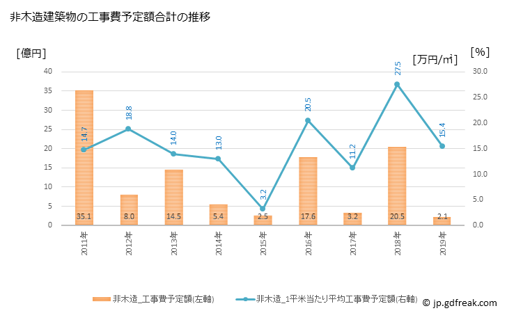 グラフ 年次 砥部町(ﾄﾍﾞﾁｮｳ 愛媛県)の建築着工の動向 非木造建築物の工事費予定額合計の推移