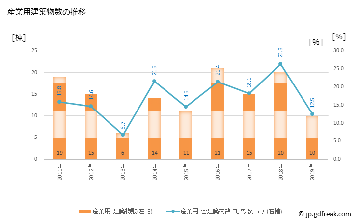グラフ 年次 砥部町(ﾄﾍﾞﾁｮｳ 愛媛県)の建築着工の動向 産業用建築物数の推移