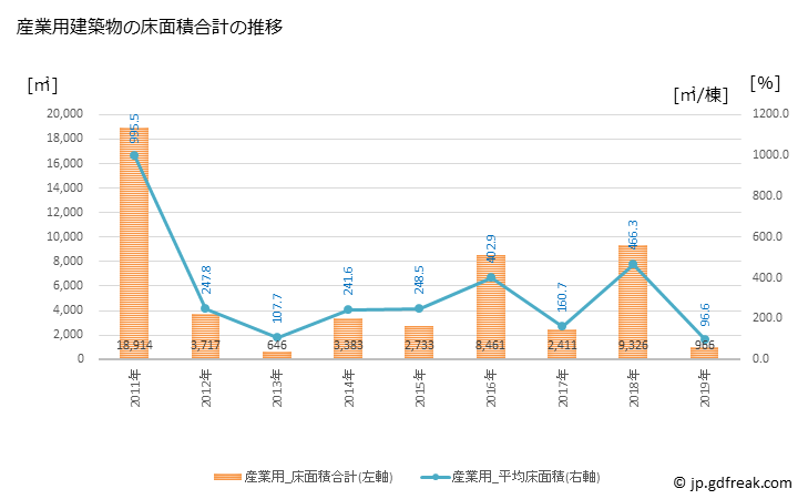 グラフ 年次 砥部町(ﾄﾍﾞﾁｮｳ 愛媛県)の建築着工の動向 産業用建築物の床面積合計の推移