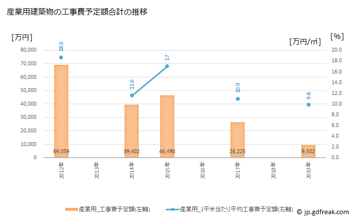 グラフ 年次 砥部町(ﾄﾍﾞﾁｮｳ 愛媛県)の建築着工の動向 産業用建築物の工事費予定額合計の推移