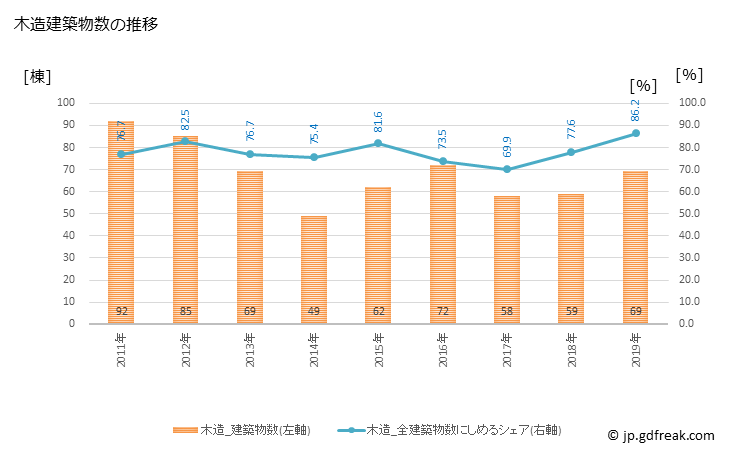 グラフ 年次 砥部町(ﾄﾍﾞﾁｮｳ 愛媛県)の建築着工の動向 木造建築物数の推移