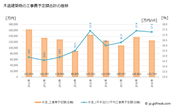 グラフ 年次 砥部町(ﾄﾍﾞﾁｮｳ 愛媛県)の建築着工の動向 木造建築物の工事費予定額合計の推移