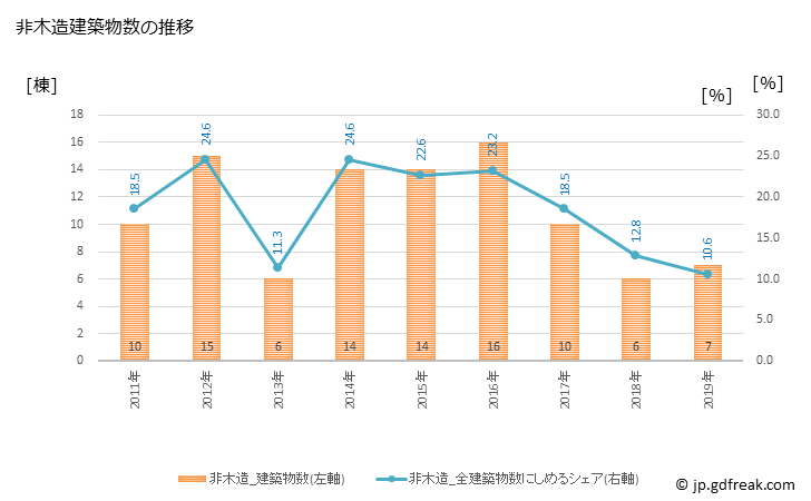 グラフ 年次 内子町(ｳﾁｺﾁｮｳ 愛媛県)の建築着工の動向 非木造建築物数の推移