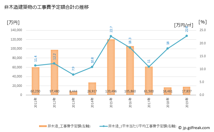 グラフ 年次 内子町(ｳﾁｺﾁｮｳ 愛媛県)の建築着工の動向 非木造建築物の工事費予定額合計の推移