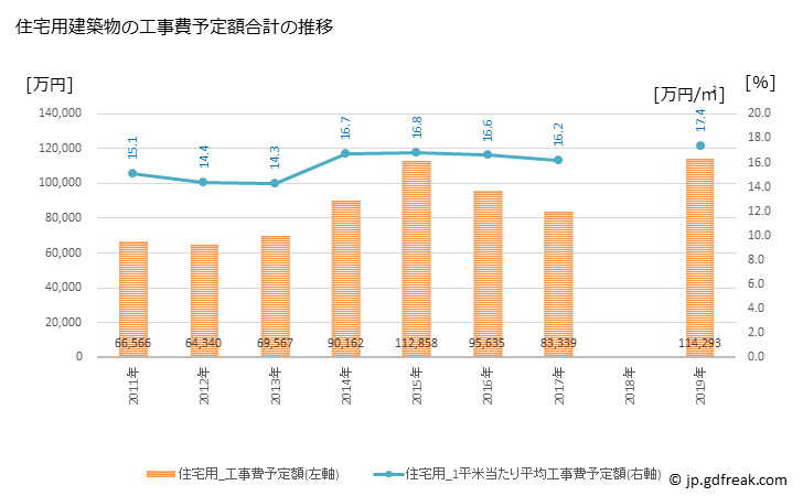 グラフ 年次 内子町(ｳﾁｺﾁｮｳ 愛媛県)の建築着工の動向 住宅用建築物の工事費予定額合計の推移