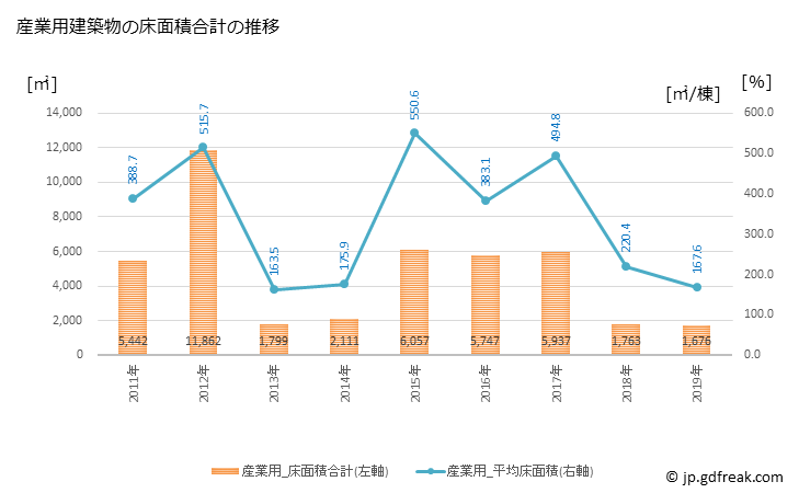 グラフ 年次 内子町(ｳﾁｺﾁｮｳ 愛媛県)の建築着工の動向 産業用建築物の床面積合計の推移