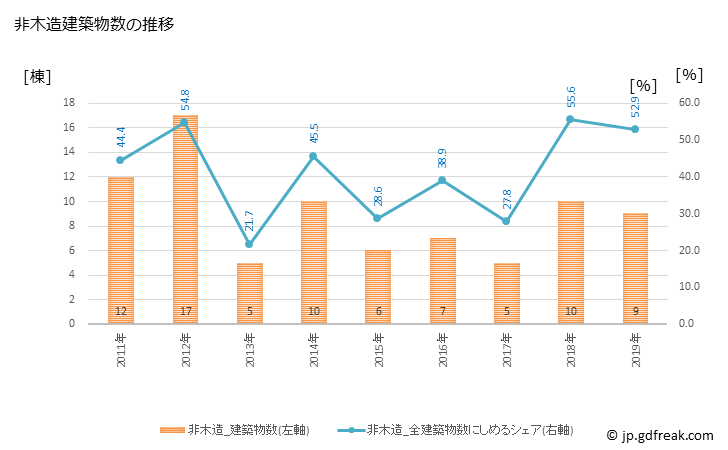 グラフ 年次 伊方町(ｲｶﾀﾁｮｳ 愛媛県)の建築着工の動向 非木造建築物数の推移