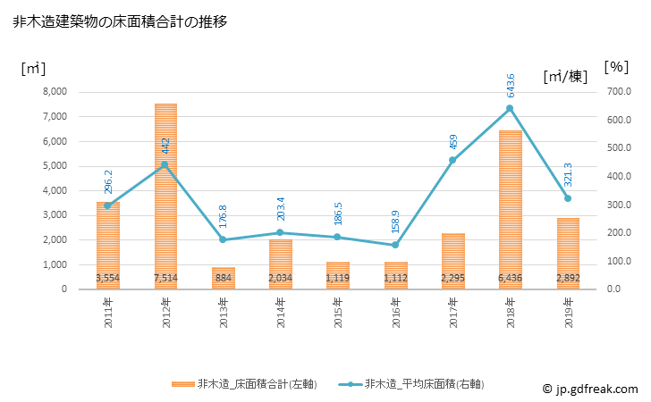 グラフ 年次 伊方町(ｲｶﾀﾁｮｳ 愛媛県)の建築着工の動向 非木造建築物の床面積合計の推移