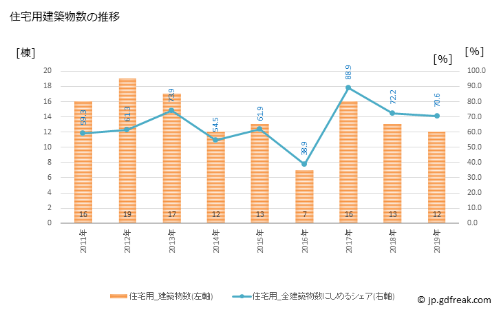 グラフ 年次 伊方町(ｲｶﾀﾁｮｳ 愛媛県)の建築着工の動向 住宅用建築物数の推移