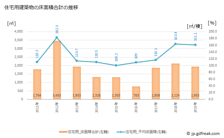 グラフ 年次 伊方町(ｲｶﾀﾁｮｳ 愛媛県)の建築着工の動向 住宅用建築物の床面積合計の推移