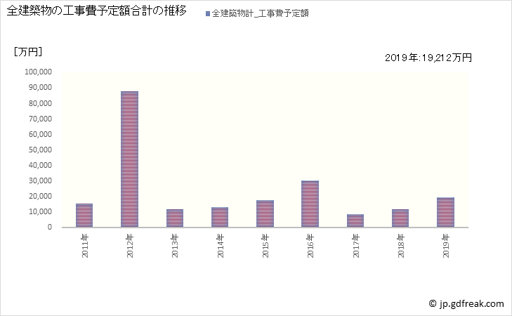 グラフ 年次 松野町(ﾏﾂﾉﾁｮｳ 愛媛県)の建築着工の動向 全建築物の工事費予定額合計の推移