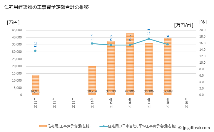 グラフ 年次 鬼北町(ｷﾎｸﾁｮｳ 愛媛県)の建築着工の動向 住宅用建築物の工事費予定額合計の推移