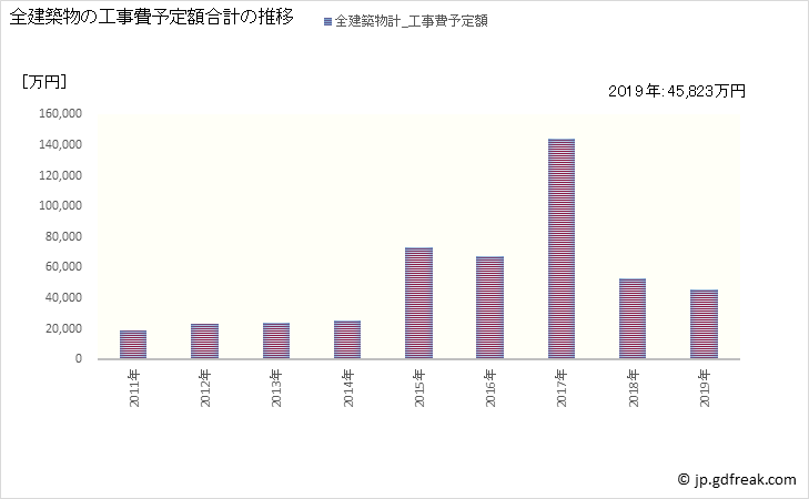 グラフ 年次 鬼北町(ｷﾎｸﾁｮｳ 愛媛県)の建築着工の動向 全建築物の工事費予定額合計の推移