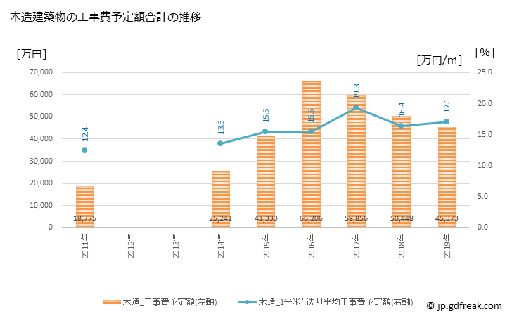 グラフ 年次 鬼北町(ｷﾎｸﾁｮｳ 愛媛県)の建築着工の動向 木造建築物の工事費予定額合計の推移