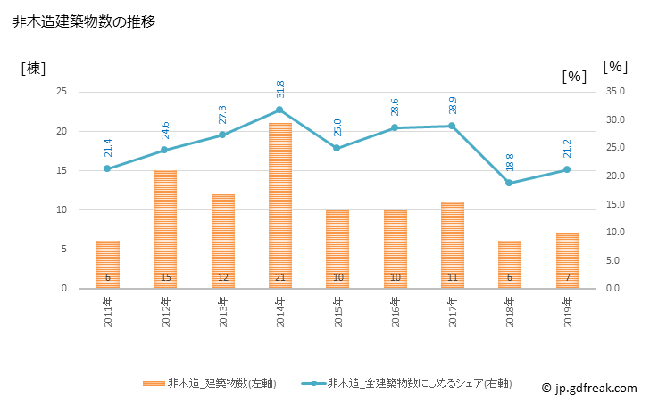 グラフ 年次 愛南町(ｱｲﾅﾝﾁｮｳ 愛媛県)の建築着工の動向 非木造建築物数の推移