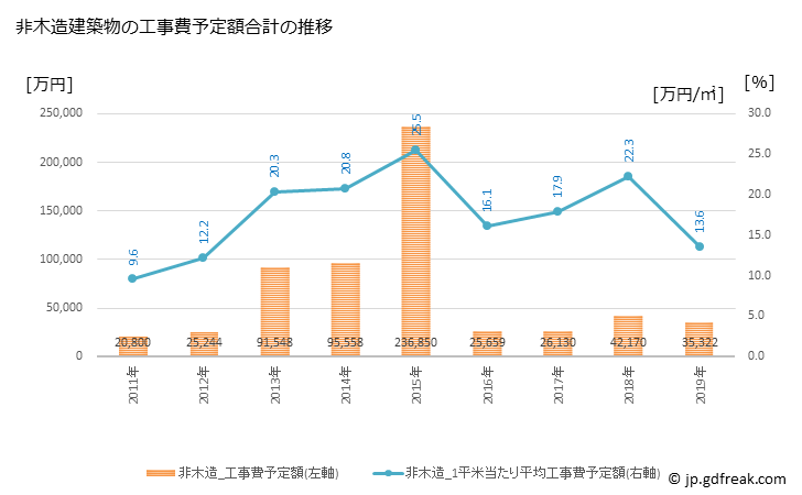 グラフ 年次 愛南町(ｱｲﾅﾝﾁｮｳ 愛媛県)の建築着工の動向 非木造建築物の工事費予定額合計の推移