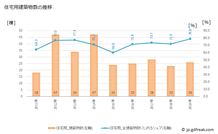グラフ 年次 愛南町(ｱｲﾅﾝﾁｮｳ 愛媛県)の建築着工の動向 住宅用建築物数の推移