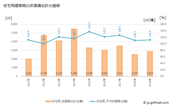 グラフ 年次 愛南町(ｱｲﾅﾝﾁｮｳ 愛媛県)の建築着工の動向 住宅用建築物の床面積合計の推移
