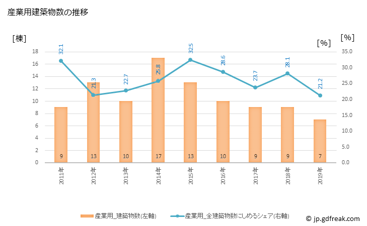 グラフ 年次 愛南町(ｱｲﾅﾝﾁｮｳ 愛媛県)の建築着工の動向 産業用建築物数の推移