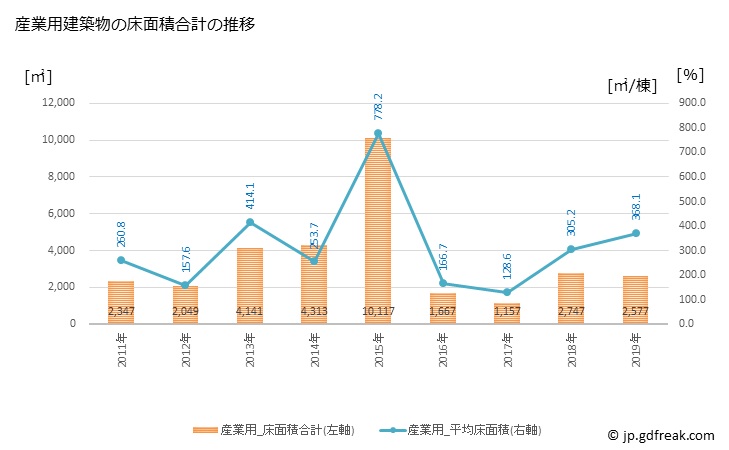 グラフ 年次 愛南町(ｱｲﾅﾝﾁｮｳ 愛媛県)の建築着工の動向 産業用建築物の床面積合計の推移