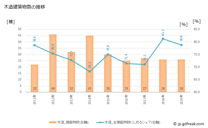 グラフ 年次 愛南町(ｱｲﾅﾝﾁｮｳ 愛媛県)の建築着工の動向 木造建築物数の推移