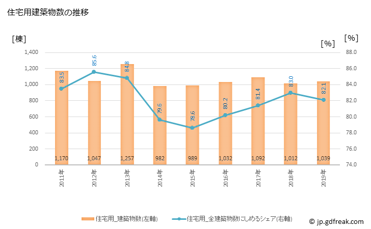 グラフ 年次 高知市(ｺｳﾁｼ 高知県)の建築着工の動向 住宅用建築物数の推移