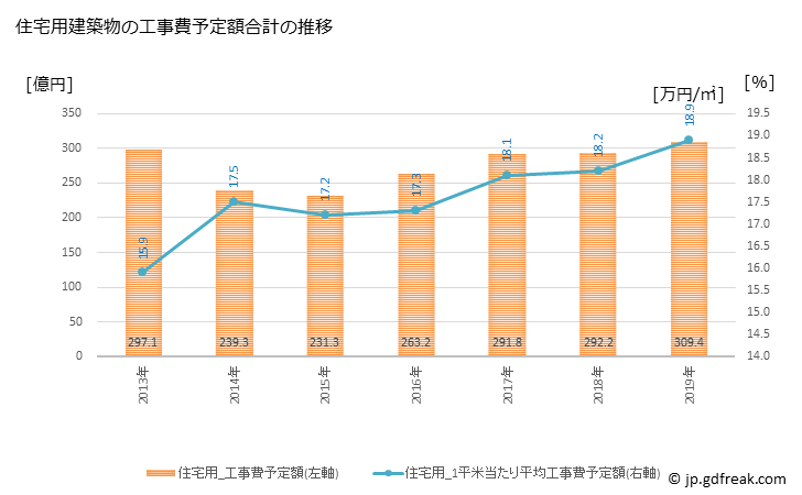 グラフ 年次 高知市(ｺｳﾁｼ 高知県)の建築着工の動向 住宅用建築物の工事費予定額合計の推移