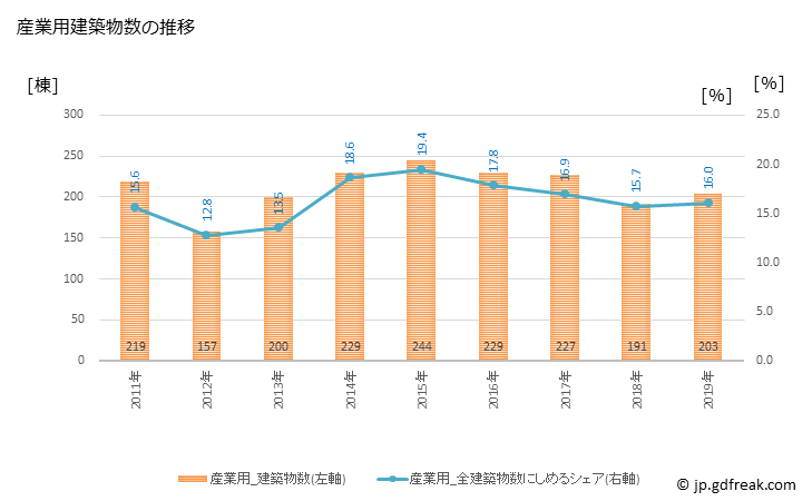 グラフ 年次 高知市(ｺｳﾁｼ 高知県)の建築着工の動向 産業用建築物数の推移