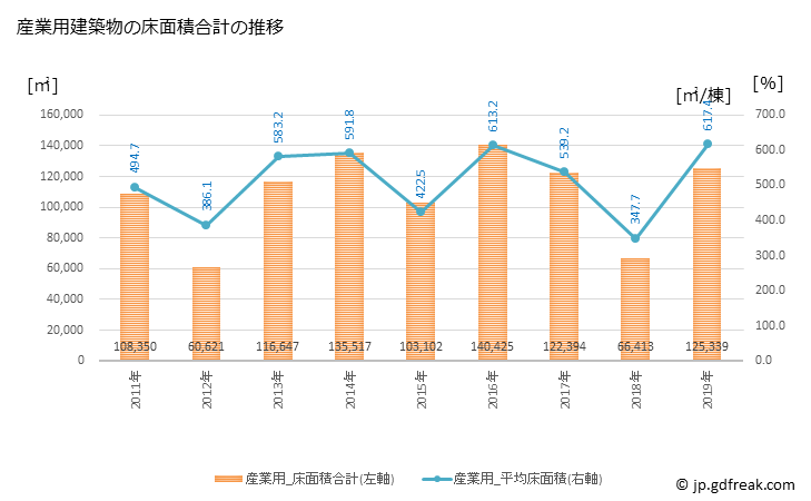 グラフ 年次 高知市(ｺｳﾁｼ 高知県)の建築着工の動向 産業用建築物の床面積合計の推移