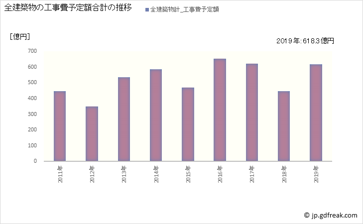 グラフ 年次 高知市(ｺｳﾁｼ 高知県)の建築着工の動向 全建築物の工事費予定額合計の推移