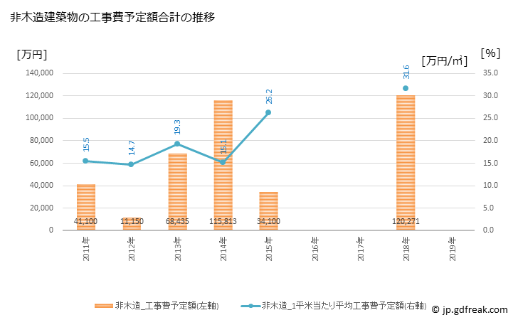 グラフ 年次 室戸市(ﾑﾛﾄｼ 高知県)の建築着工の動向 非木造建築物の工事費予定額合計の推移