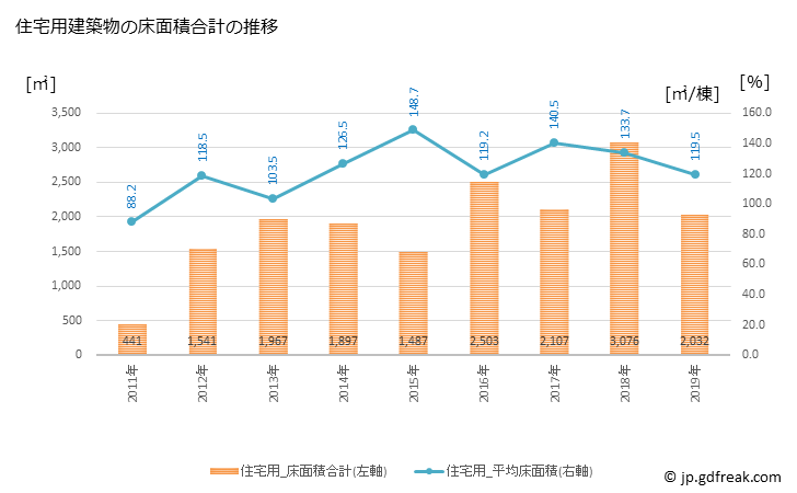 グラフ 年次 室戸市(ﾑﾛﾄｼ 高知県)の建築着工の動向 住宅用建築物の床面積合計の推移