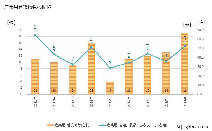 グラフ 年次 室戸市(ﾑﾛﾄｼ 高知県)の建築着工の動向 産業用建築物数の推移