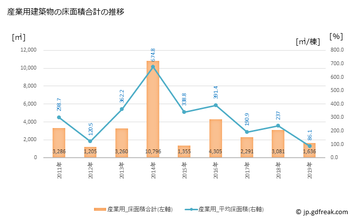 グラフ 年次 室戸市(ﾑﾛﾄｼ 高知県)の建築着工の動向 産業用建築物の床面積合計の推移