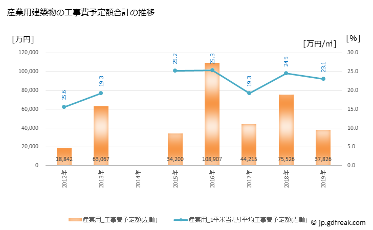 グラフ 年次 室戸市(ﾑﾛﾄｼ 高知県)の建築着工の動向 産業用建築物の工事費予定額合計の推移