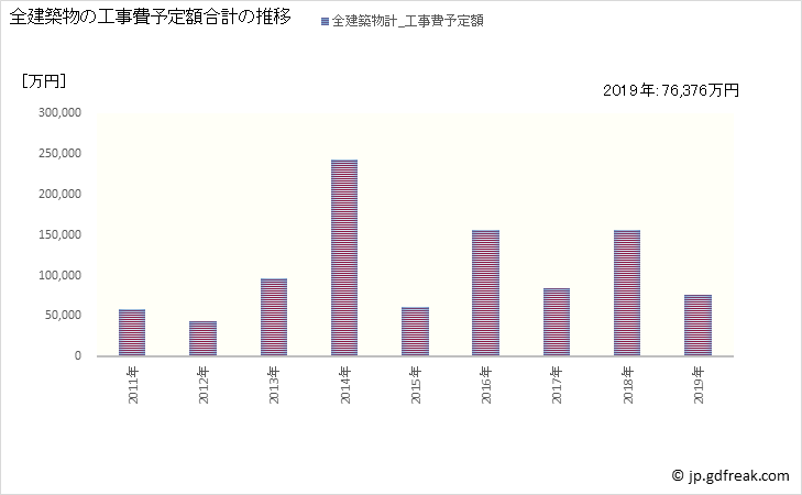 グラフ 年次 室戸市(ﾑﾛﾄｼ 高知県)の建築着工の動向 全建築物の工事費予定額合計の推移