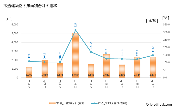 グラフ 年次 室戸市(ﾑﾛﾄｼ 高知県)の建築着工の動向 木造建築物の床面積合計の推移