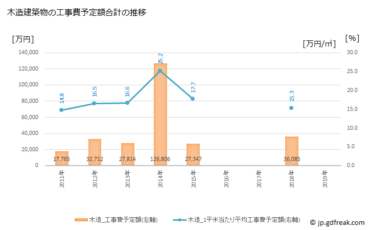 グラフ 年次 室戸市(ﾑﾛﾄｼ 高知県)の建築着工の動向 木造建築物の工事費予定額合計の推移