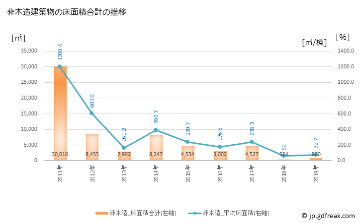 グラフ 年次 安芸市(ｱｷｼ 高知県)の建築着工の動向 非木造建築物の床面積合計の推移