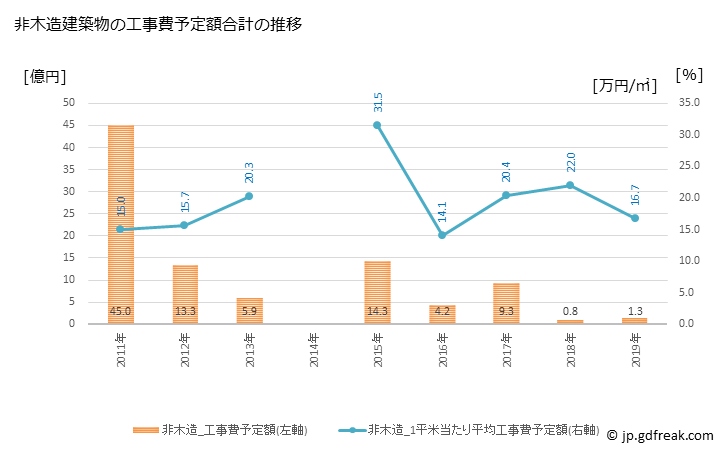 グラフ 年次 安芸市(ｱｷｼ 高知県)の建築着工の動向 非木造建築物の工事費予定額合計の推移