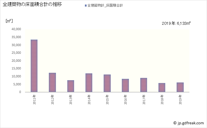 グラフ 年次 安芸市(ｱｷｼ 高知県)の建築着工の動向 全建築物の床面積合計の推移