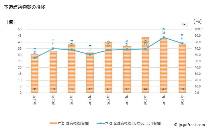 グラフ 年次 安芸市(ｱｷｼ 高知県)の建築着工の動向 木造建築物数の推移