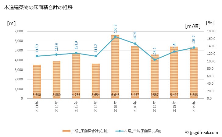 グラフ 年次 安芸市(ｱｷｼ 高知県)の建築着工の動向 木造建築物の床面積合計の推移