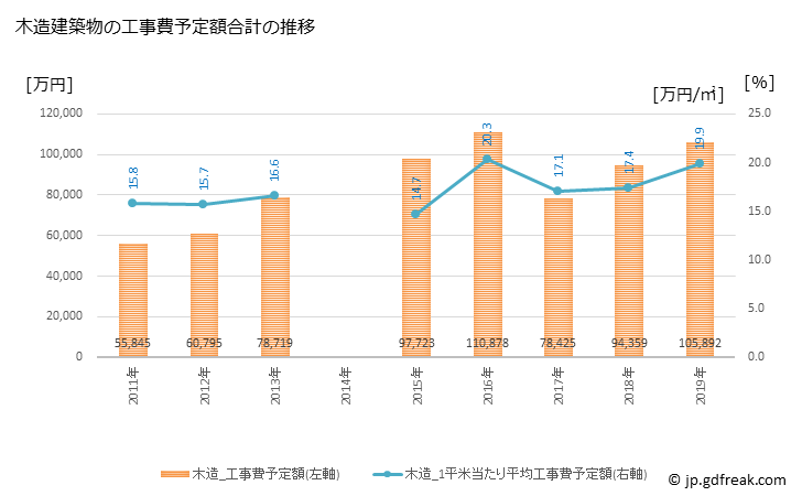 グラフ 年次 安芸市(ｱｷｼ 高知県)の建築着工の動向 木造建築物の工事費予定額合計の推移