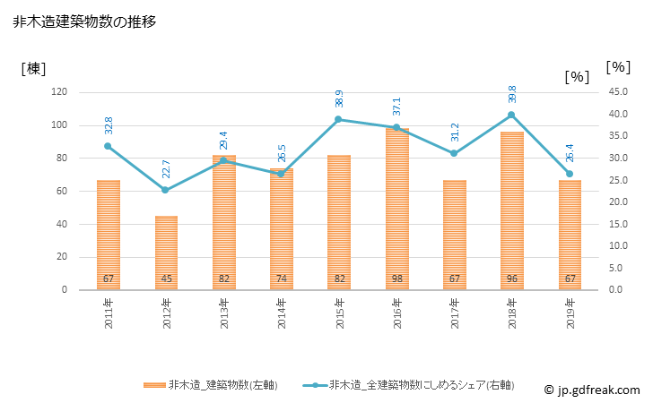 グラフ 年次 南国市(ﾅﾝｺｸｼ 高知県)の建築着工の動向 非木造建築物数の推移