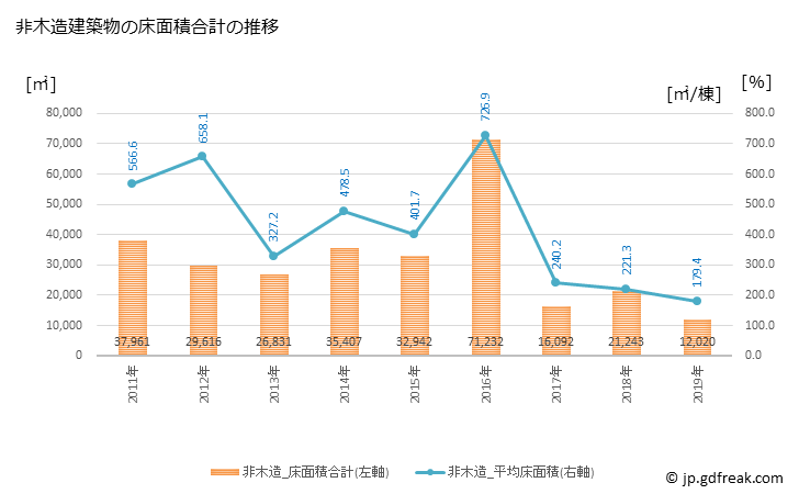 グラフ 年次 南国市(ﾅﾝｺｸｼ 高知県)の建築着工の動向 非木造建築物の床面積合計の推移