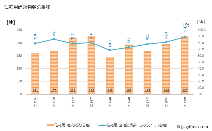 グラフ 年次 南国市(ﾅﾝｺｸｼ 高知県)の建築着工の動向 住宅用建築物数の推移