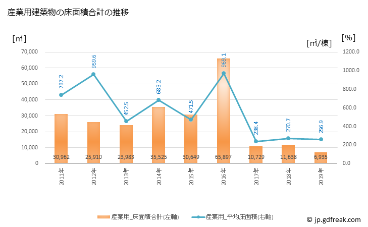 グラフ 年次 南国市(ﾅﾝｺｸｼ 高知県)の建築着工の動向 産業用建築物の床面積合計の推移