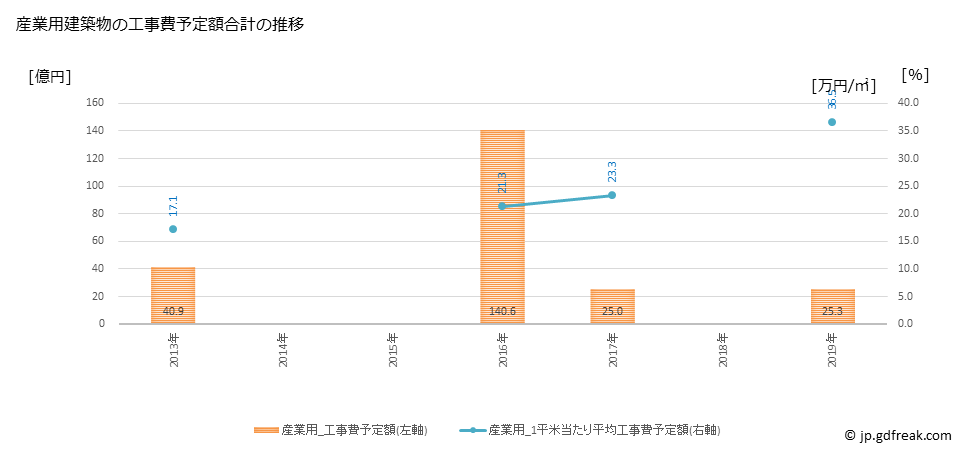 グラフ 年次 南国市(ﾅﾝｺｸｼ 高知県)の建築着工の動向 産業用建築物の工事費予定額合計の推移